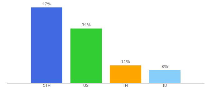 Top 10 Visitors Percentage By Countries for anisearch.com