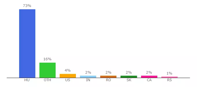 Top 10 Visitors Percentage By Countries for anita-modell.uw.hu