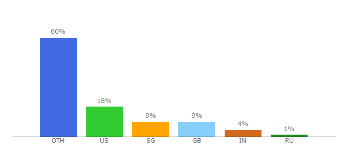 Top 10 Visitors Percentage By Countries for anitagraser.com