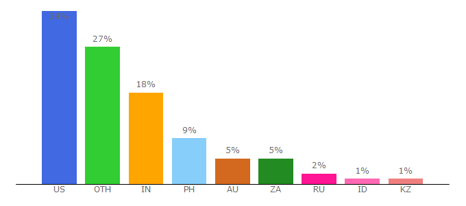 Top 10 Visitors Percentage By Countries for anitapoems.com