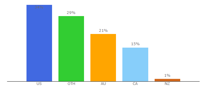 Top 10 Visitors Percentage By Countries for aniwatch.pro