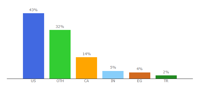 Top 10 Visitors Percentage By Countries for anixter.com