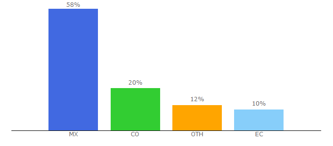 Top 10 Visitors Percentage By Countries for aniyet.com