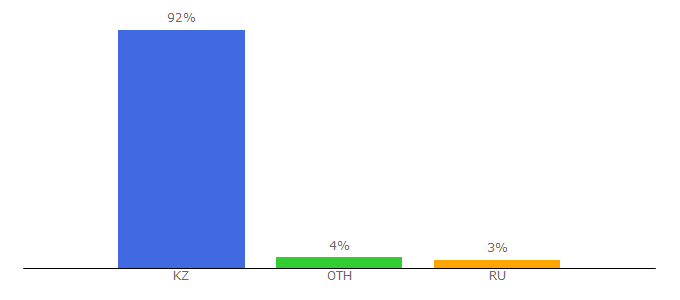 Top 10 Visitors Percentage By Countries for ank.kz