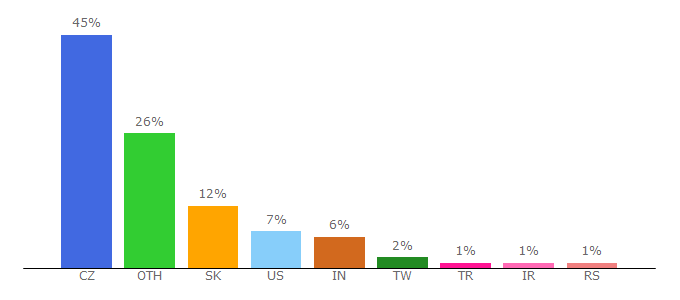 Top 10 Visitors Percentage By Countries for anketa.cvut.cz