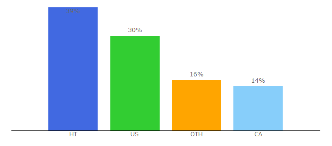 Top 10 Visitors Percentage By Countries for anmwe.com