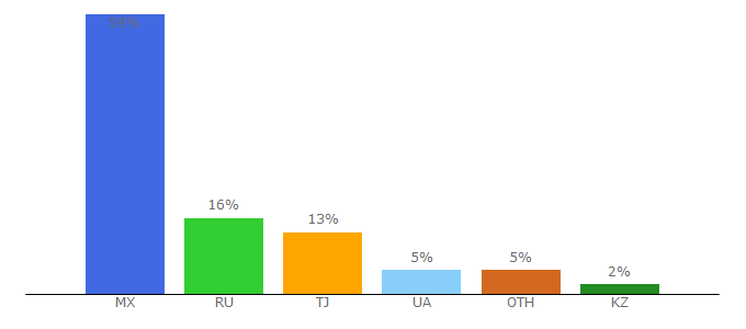 Top 10 Visitors Percentage By Countries for anna-news.info