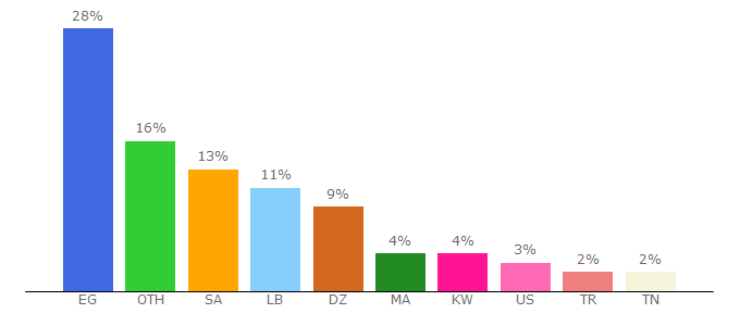 Top 10 Visitors Percentage By Countries for annahar.com