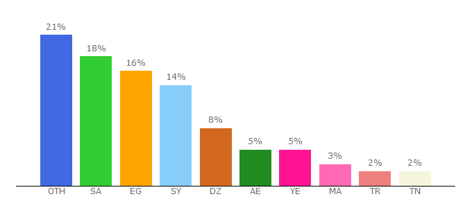 Top 10 Visitors Percentage By Countries for annajah.net