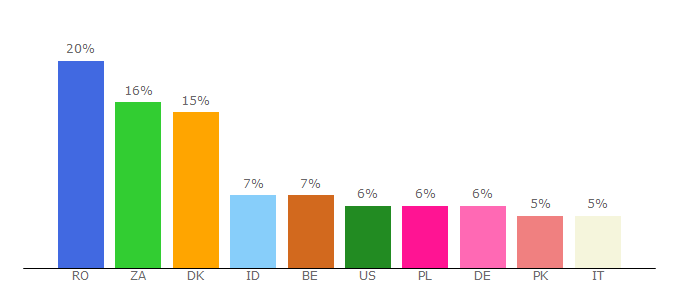 Top 10 Visitors Percentage By Countries for anno1777.com