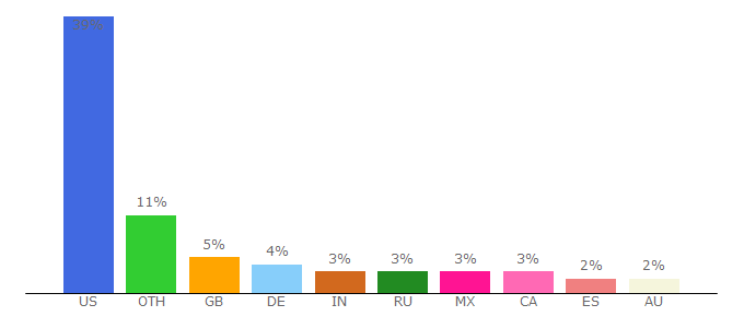 Top 10 Visitors Percentage By Countries for anno2205.wikia.com