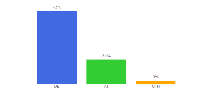 Top 10 Visitors Percentage By Countries for annozone.de