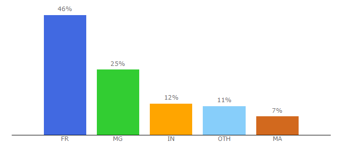 Top 10 Visitors Percentage By Countries for annuaire-siteweb.com