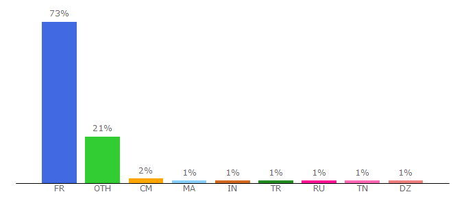 Top 10 Visitors Percentage By Countries for annuaire.unistra.fr