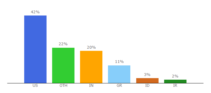 Top 10 Visitors Percentage By Countries for annual.ametsoc.org