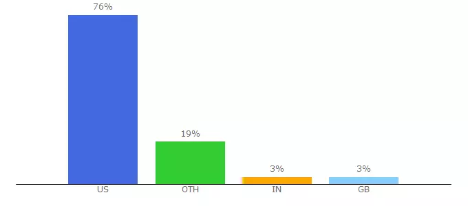 Top 10 Visitors Percentage By Countries for annualreport.chop.edu