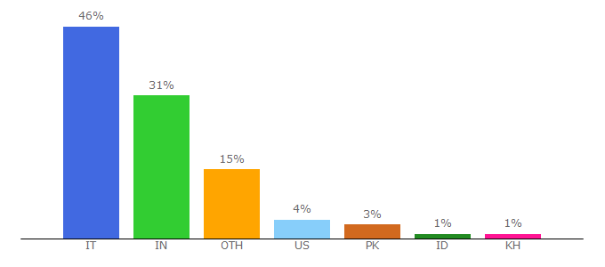 Top 10 Visitors Percentage By Countries for anobii.com