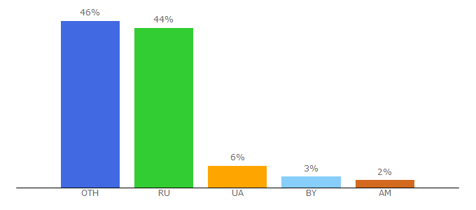 Top 10 Visitors Percentage By Countries for anolink.ru