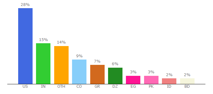 Top 10 Visitors Percentage By Countries for anonymiz.com