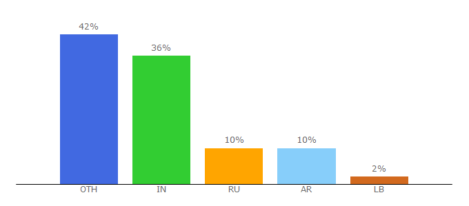 Top 10 Visitors Percentage By Countries for anonymouse.org