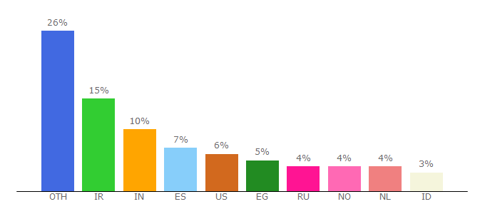 Top 10 Visitors Percentage By Countries for anonymz.com