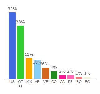 Top 10 Visitors Percentage By Countries for anpax.blogia.com