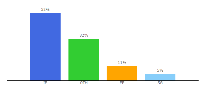 Top 10 Visitors Percentage By Countries for anpost.com