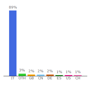 Top 10 Visitors Percentage By Countries for ansa.it