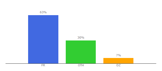 Top 10 Visitors Percentage By Countries for anses.fr