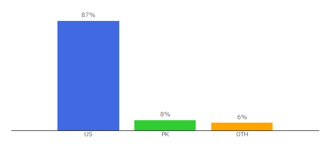 Top 10 Visitors Percentage By Countries for ansgear.com