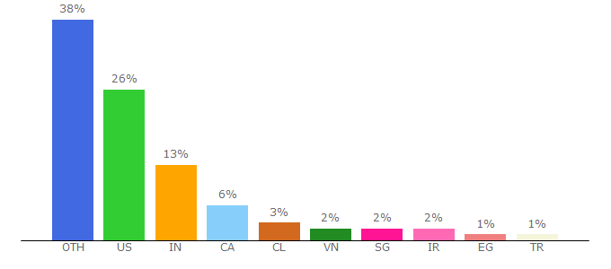 Top 10 Visitors Percentage By Countries for ansible.com