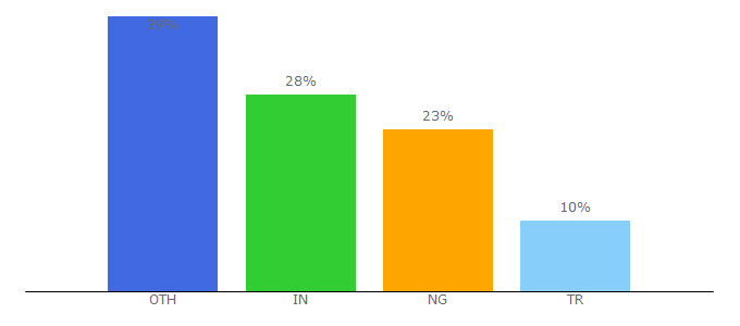 Top 10 Visitors Percentage By Countries for anspress.io