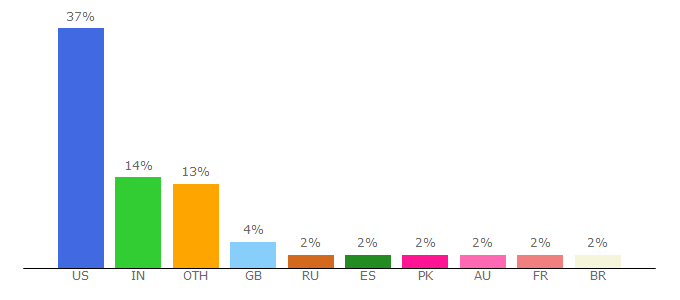 Top 10 Visitors Percentage By Countries for answers.stanford.edu