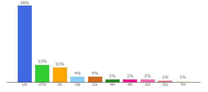 Top 10 Visitors Percentage By Countries for answers.webmd.com