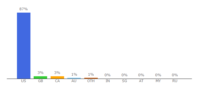 Top 10 Visitors Percentage By Countries for answers4dancers.com