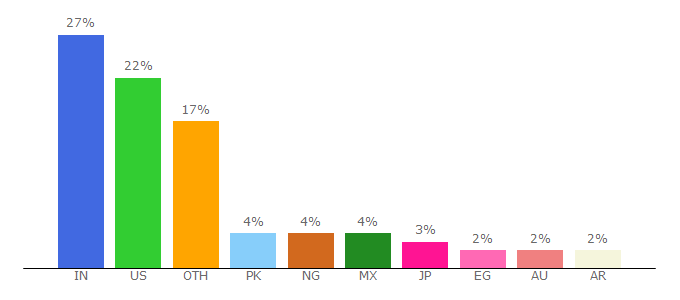 Top 10 Visitors Percentage By Countries for answerthepublic.com