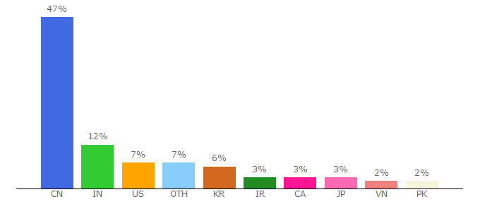 Top 10 Visitors Percentage By Countries for ant.design