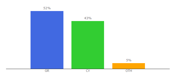 Top 10 Visitors Percentage By Countries for ant1.com.cy