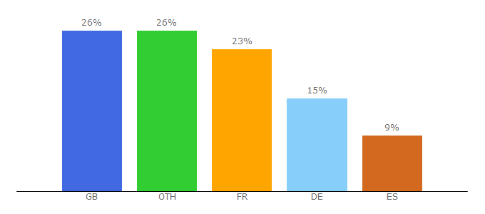 Top 10 Visitors Percentage By Countries for antalis.ch