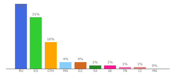 Top 10 Visitors Percentage By Countries for antares1.trade