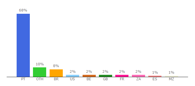 Top 10 Visitors Percentage By Countries for antena1.rtp.pt