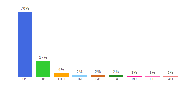 Top 10 Visitors Percentage By Countries for anthropologie.com