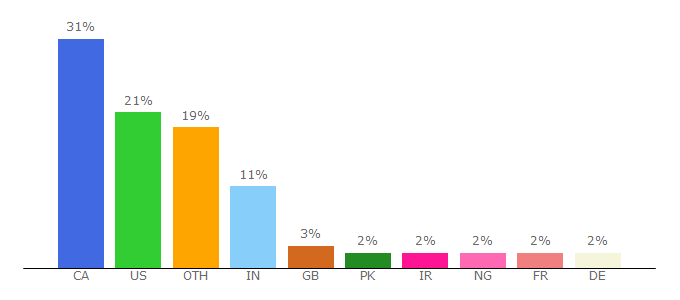 Top 10 Visitors Percentage By Countries for anthropology.uwaterloo.ca