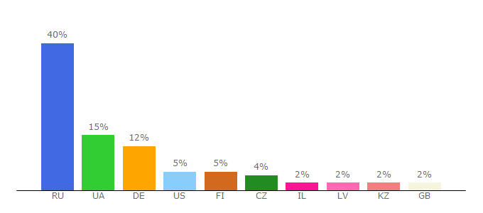 Top 10 Visitors Percentage By Countries for anti-maidan.com