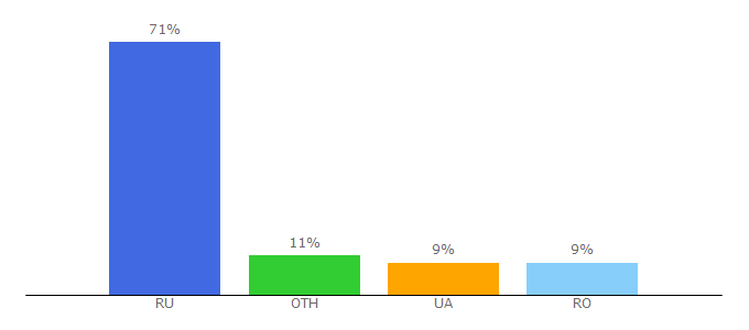 Top 10 Visitors Percentage By Countries for anti-malware.ru