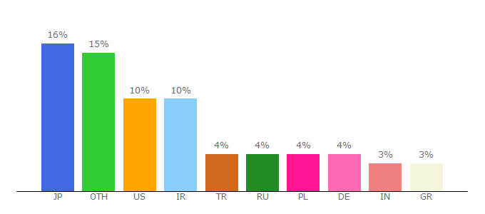 Top 10 Visitors Percentage By Countries for anti-theft.eset.com