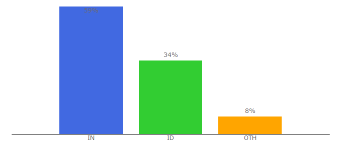 Top 10 Visitors Percentage By Countries for antibot.pw