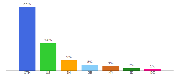 Top 10 Visitors Percentage By Countries for antifraudintl.org