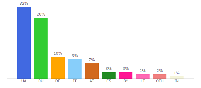 Top 10 Visitors Percentage By Countries for antimaydan.info