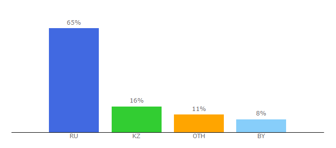 Top 10 Visitors Percentage By Countries for antisochinenie.ru